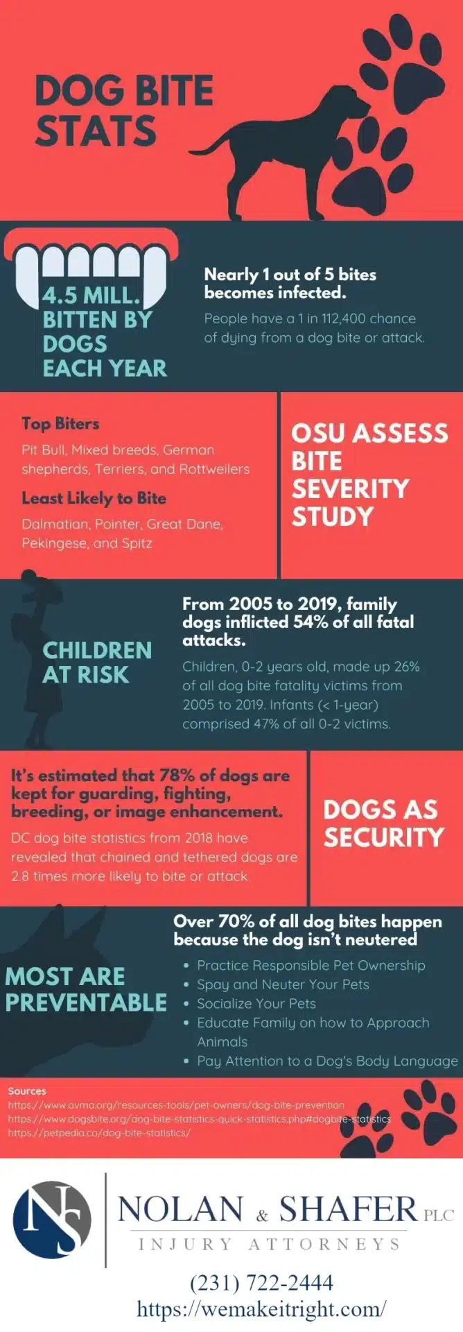 Dog Bite Statistics Infographics