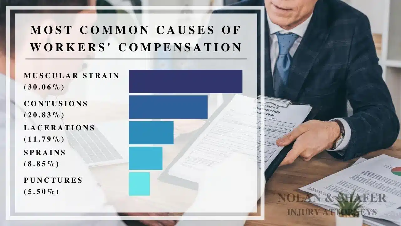 Infographic of the most common causes of workers' compensation statistic